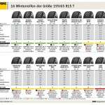 ADAC Winterreifen Test 2011: 16 Reifen in der Dimension 195/65 R15