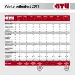 GTÜ Winterreifentest 2011