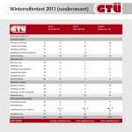 GTÜ-Test: Runderneuerte Winterreifen - Ergebnisse GTÜ-Test: Runderneuerte Winterreifen - Ergebnisse