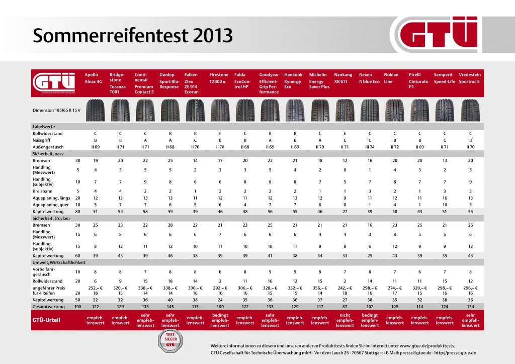 GTÜ Sommerreifentest 2013