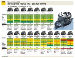 ADAC Winterreifentest 2013