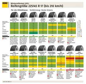 ADAC Winterreifentest 2013