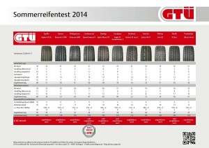 GTÜ Sommerreifentest 2014