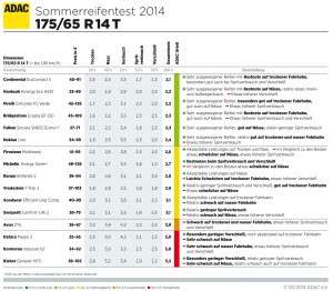 ADAC Sommerreifen Test 2014 - 175/65 R14T