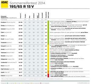 ADAC Sommerreifen Test 2014 - 195/65 R15V