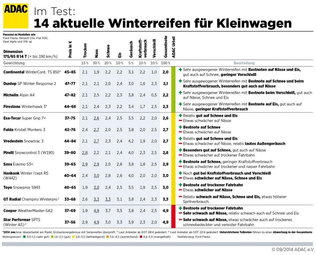 Winterreifentest 2014 - Winterreifen für Kleinwagen