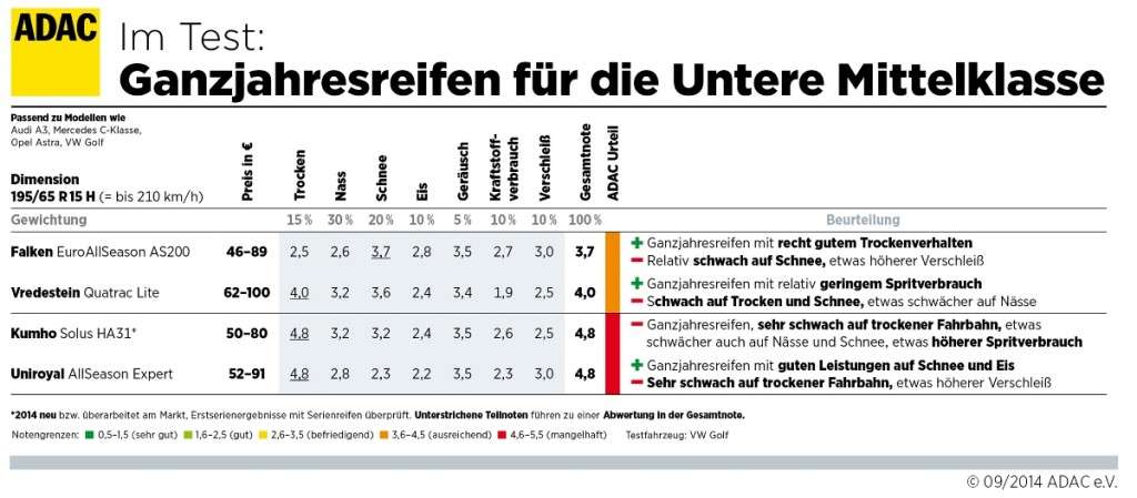 Winterreifentest 2014 - Ganzjahresreifen für die Mittelklasse