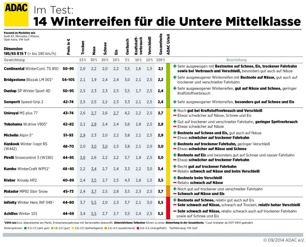 Winterreifentest 2014 - Winterreifen für die untere Mittelklasse