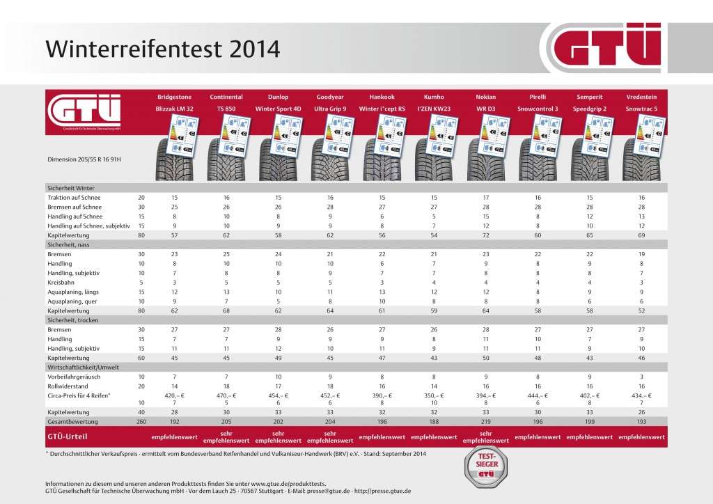 GTÜ-Winterreifentest 2014: Ergebnistabelle
