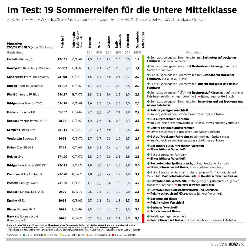 ADAC Sommereifentest 2015 Untere Mittelklasse