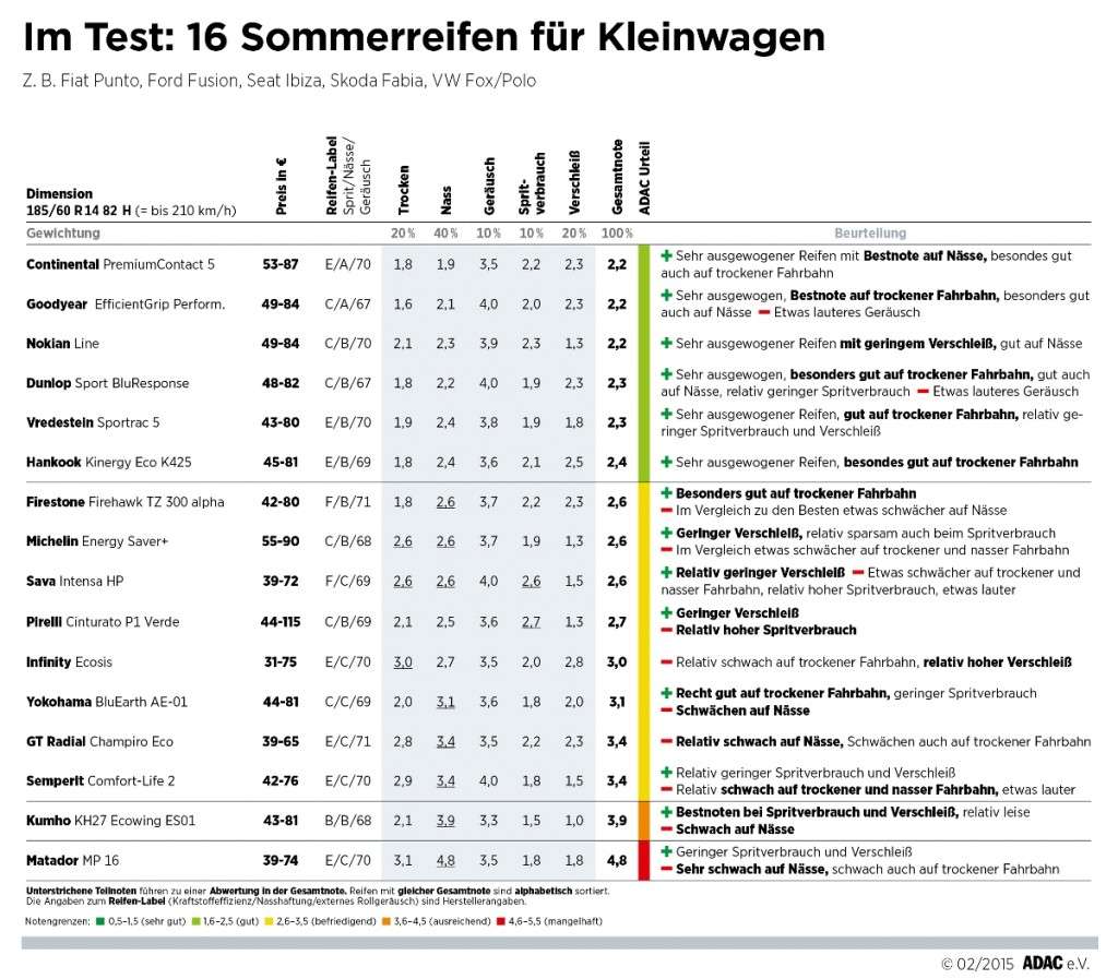 ADAC Sommerreifentest 2015 Kleinwagen