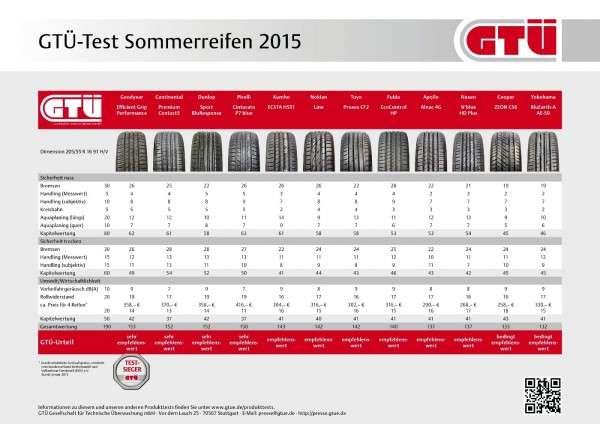 GTÜ-Test Sommerreifen 2015: Ergebnistabelle