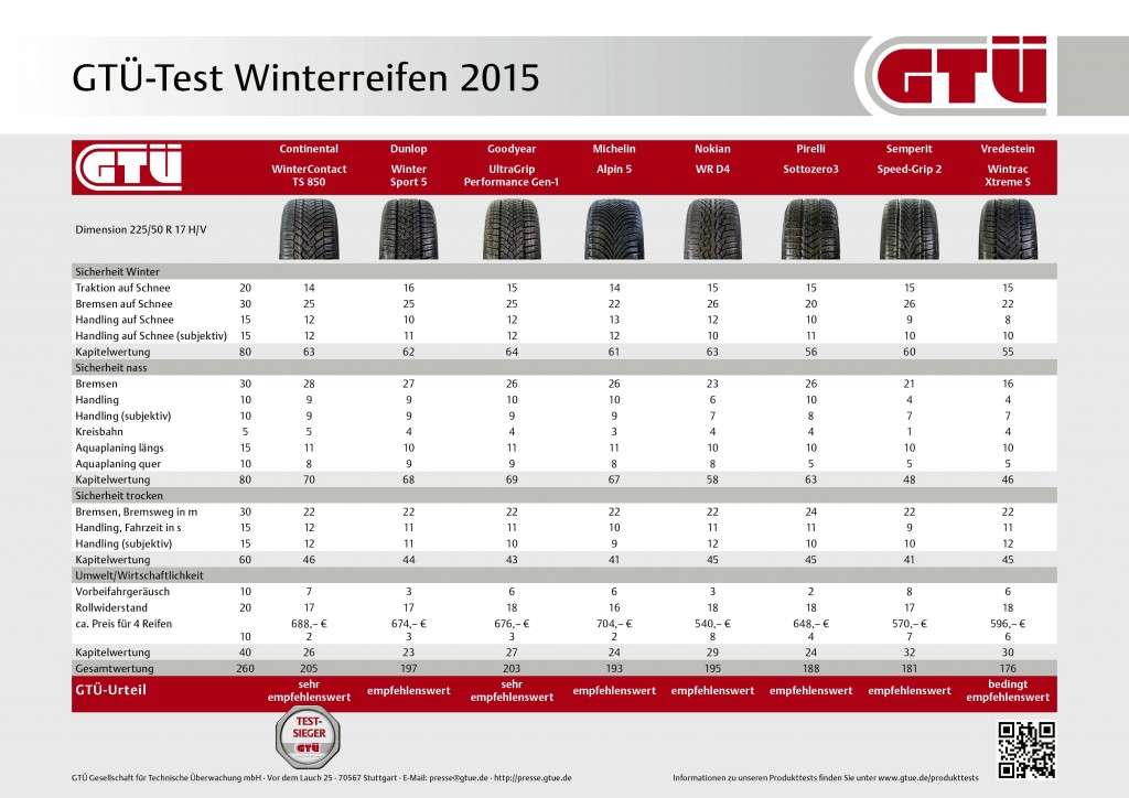 GTÜ-Test Winterreifen 2015: Ergebnistabelle