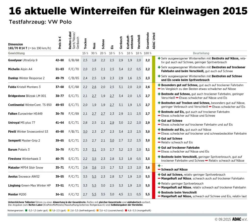 ADAC Winterreifentest 2015: Ergebnisse in der Größe 165/70 R14