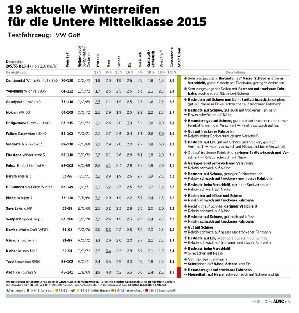 ADAC Winterreifentest 2015: Ergebnisse in der Größe 205/55 R16