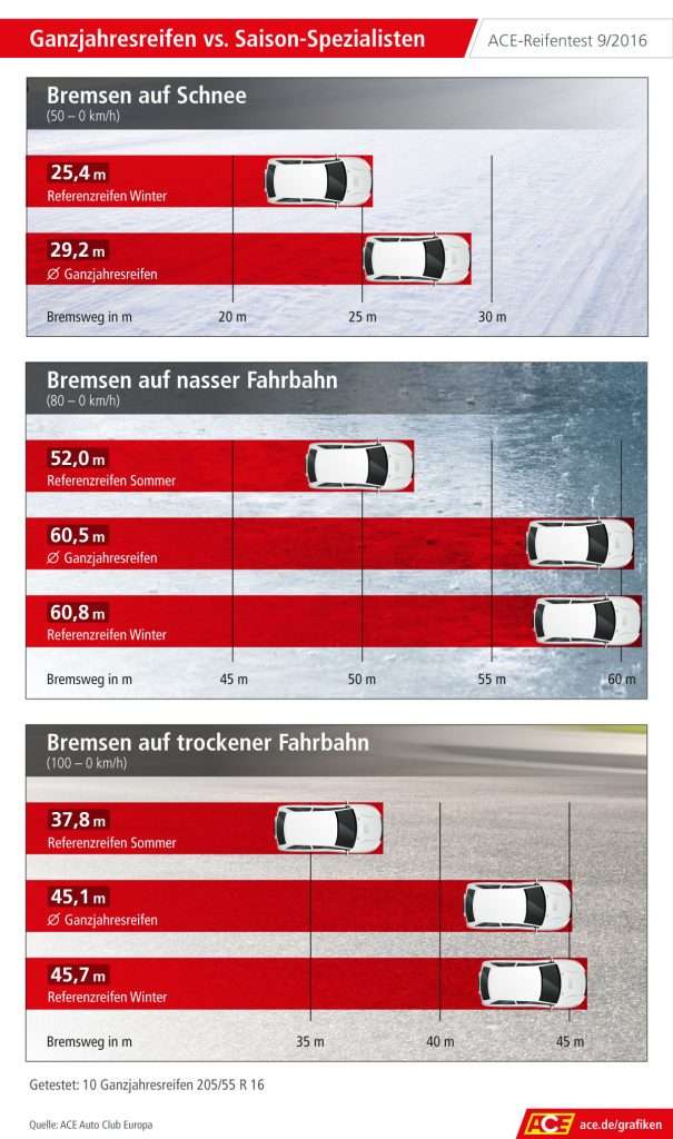 ACE Ganzjahresreifen-Test 2016: Ganzjahresreifen gegen Spezialisten