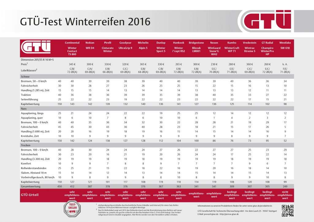 GTÜ-Test Winterreifen 2016: Ergebnistabelle
