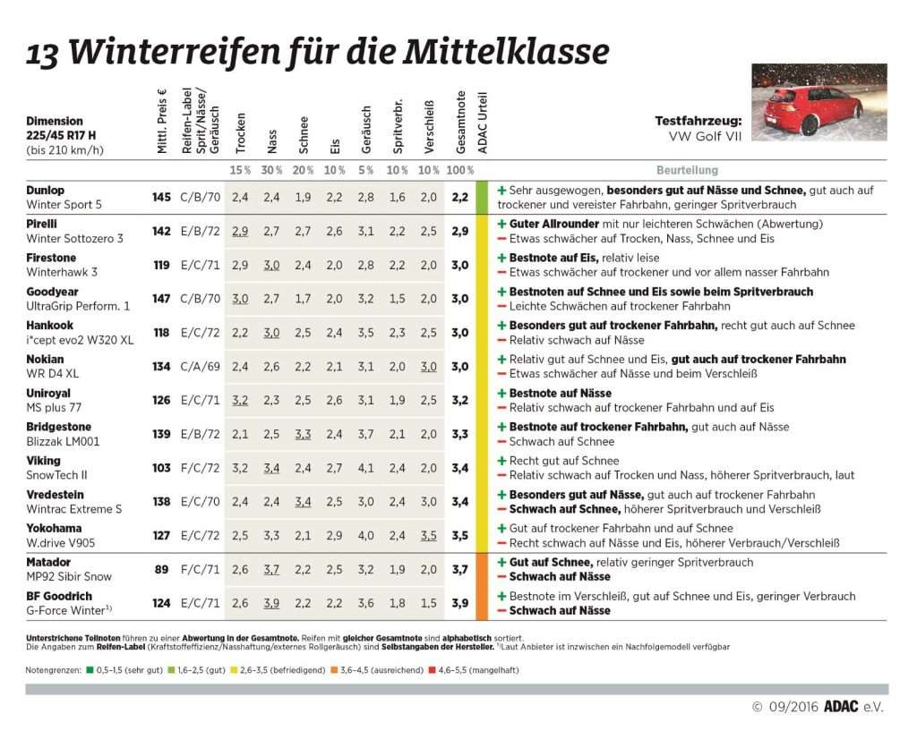 ADAC Winterreifentest 2016: Winterreifen für die Mittelklasse