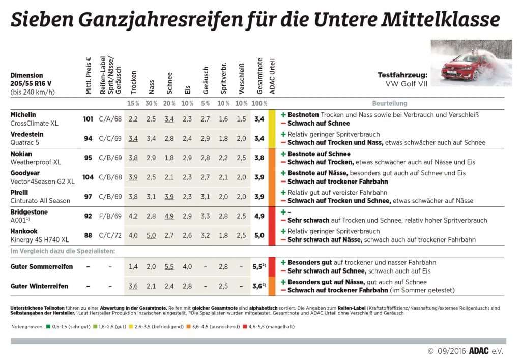 ADAC Ganzjahresreifentest 2016: Ganzjahresreifen für die untere Mittelklasse