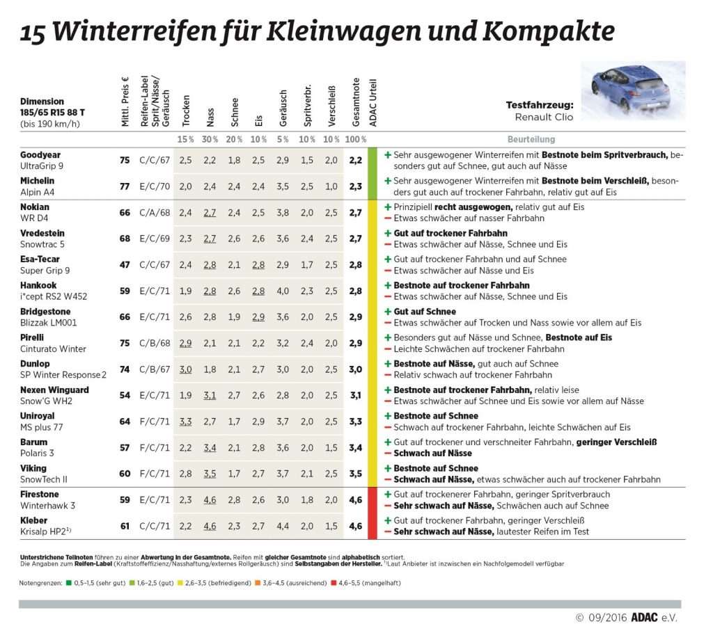 ADAC Winterreifentest 2016: Winterreifen für Kleinwagen und Kompakte