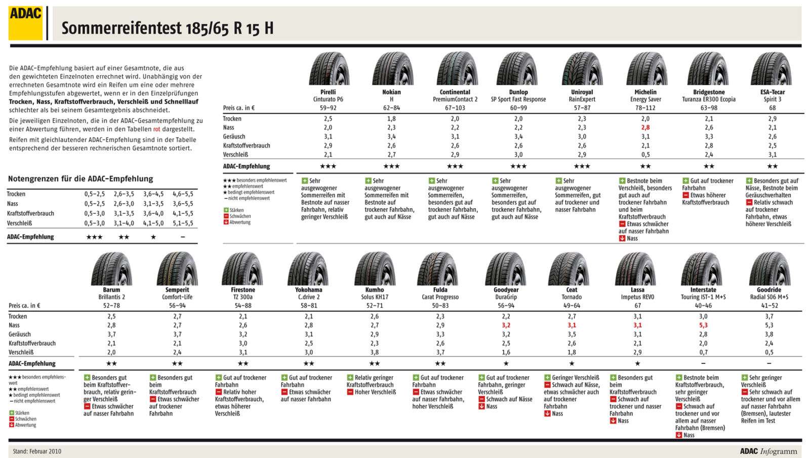 ADAC Sommerreifen-Test 2010