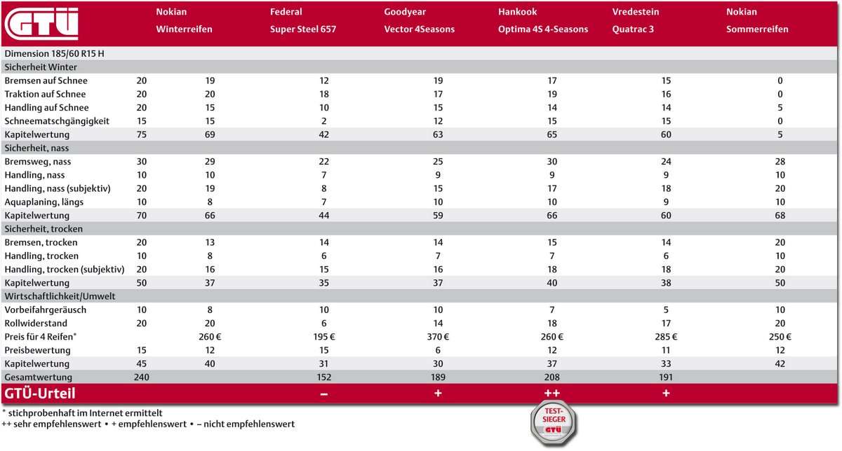 Ganzjahresreifen im GTÜ-Vergleichstest 2010