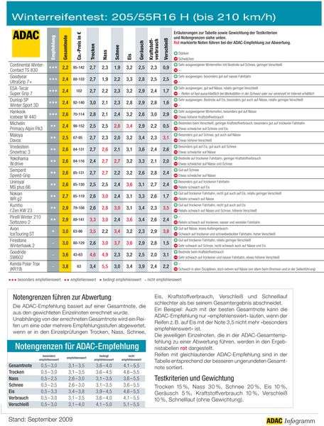 ADAC Winterreifentest 2009: Nur schwarz sind sie alle