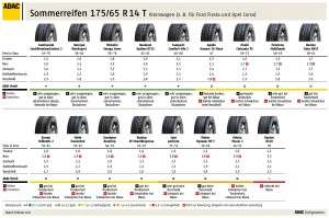 Testergebnisse Sommerreifen 175/65 R15