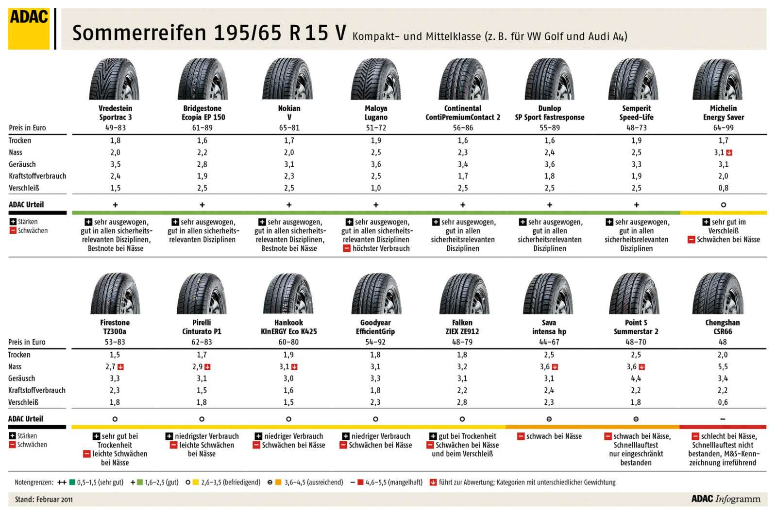 Testergebnisse Sommerreifen 195/65 R15