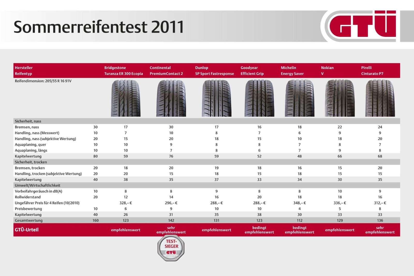 GTÜ-Sommerreifentest 2011: Ökologie versus Sicherheit