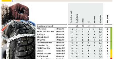 ADAC Schneeketten-Test: Die Stahlkette ist unschlagbar ADAC Schneeketten-Test: Die Stahlkette ist unschlagbar