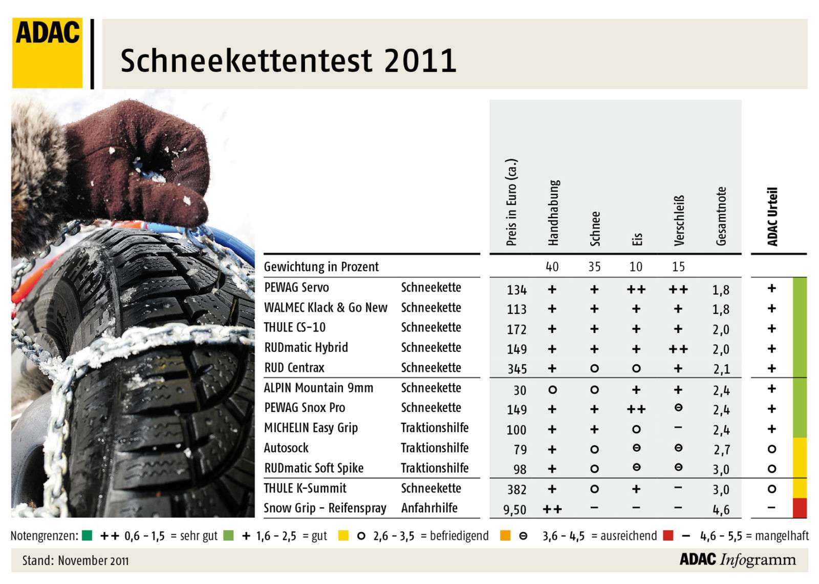 ADAC Schneeketten-Test: Die Stahlkette ist unschlagbar