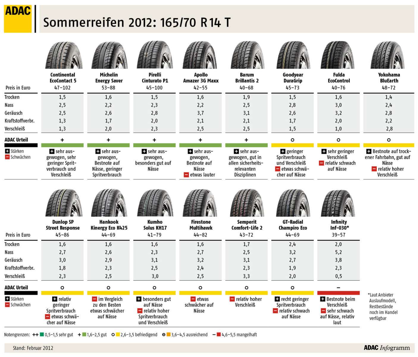 ADAC SOMMERREIFENTEST 2012 PDF