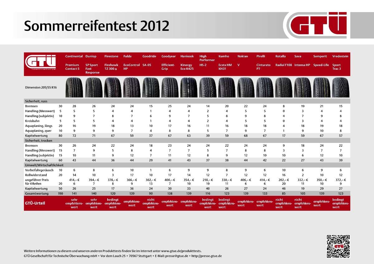 GTÜ-Sommerreifentest 2012: 15 aktuelle Sommerreifen im Vergleich