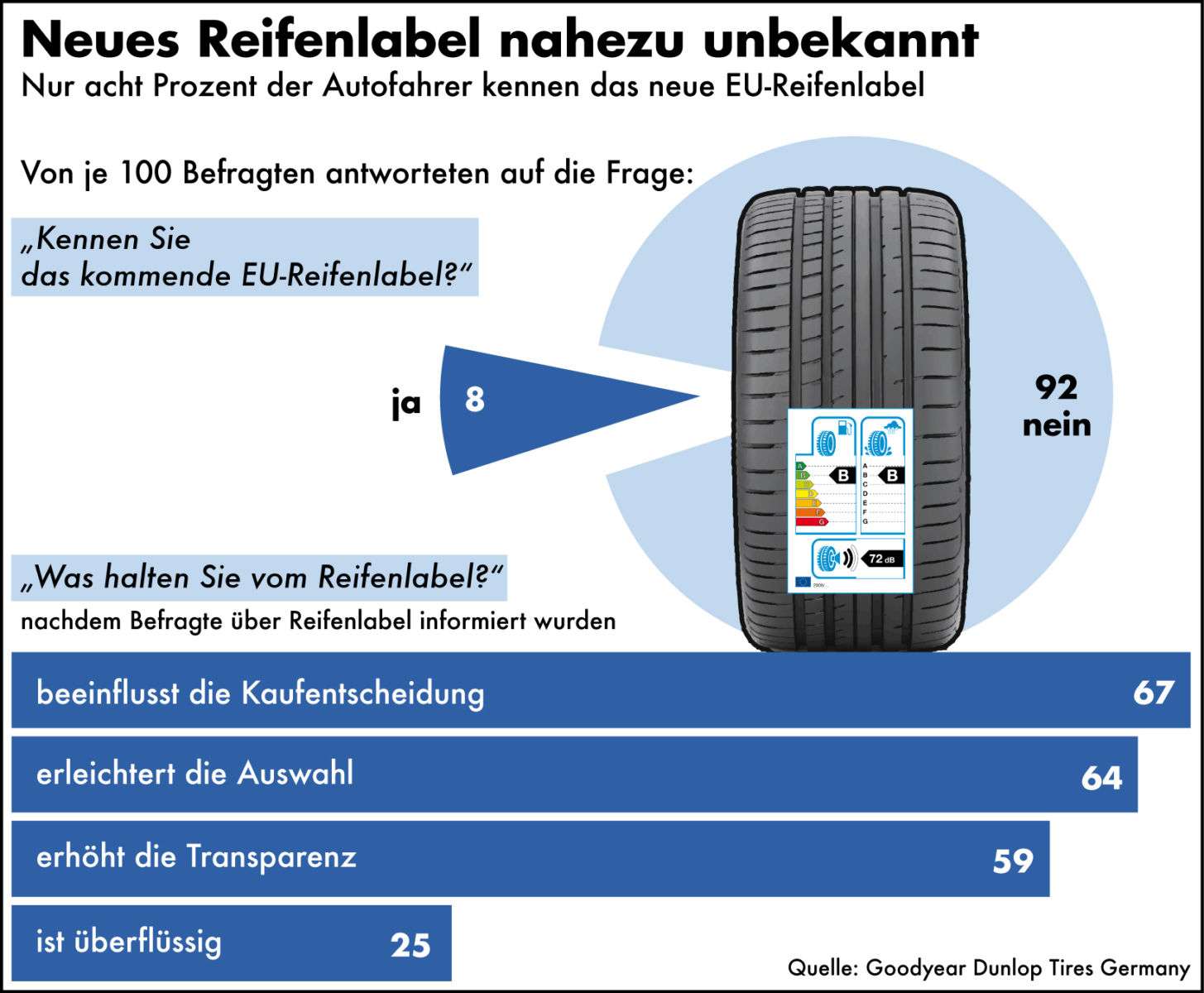 Reifenlabel: Noch kein Thema