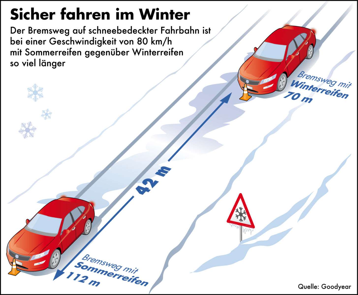 Zeit für den Reifenwechsel