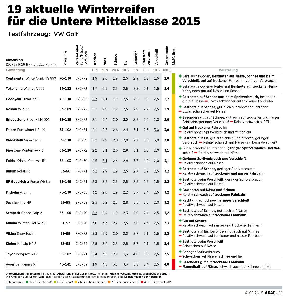 Sommerreifen Test 2019 Alle Ergebnisse