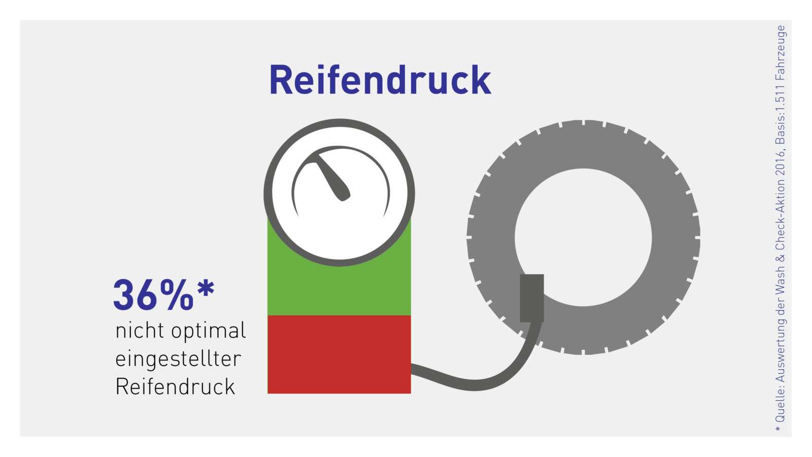 Mehr als ein Drittel der Fahrzeuge mit falschem Reifendruck unterwegs