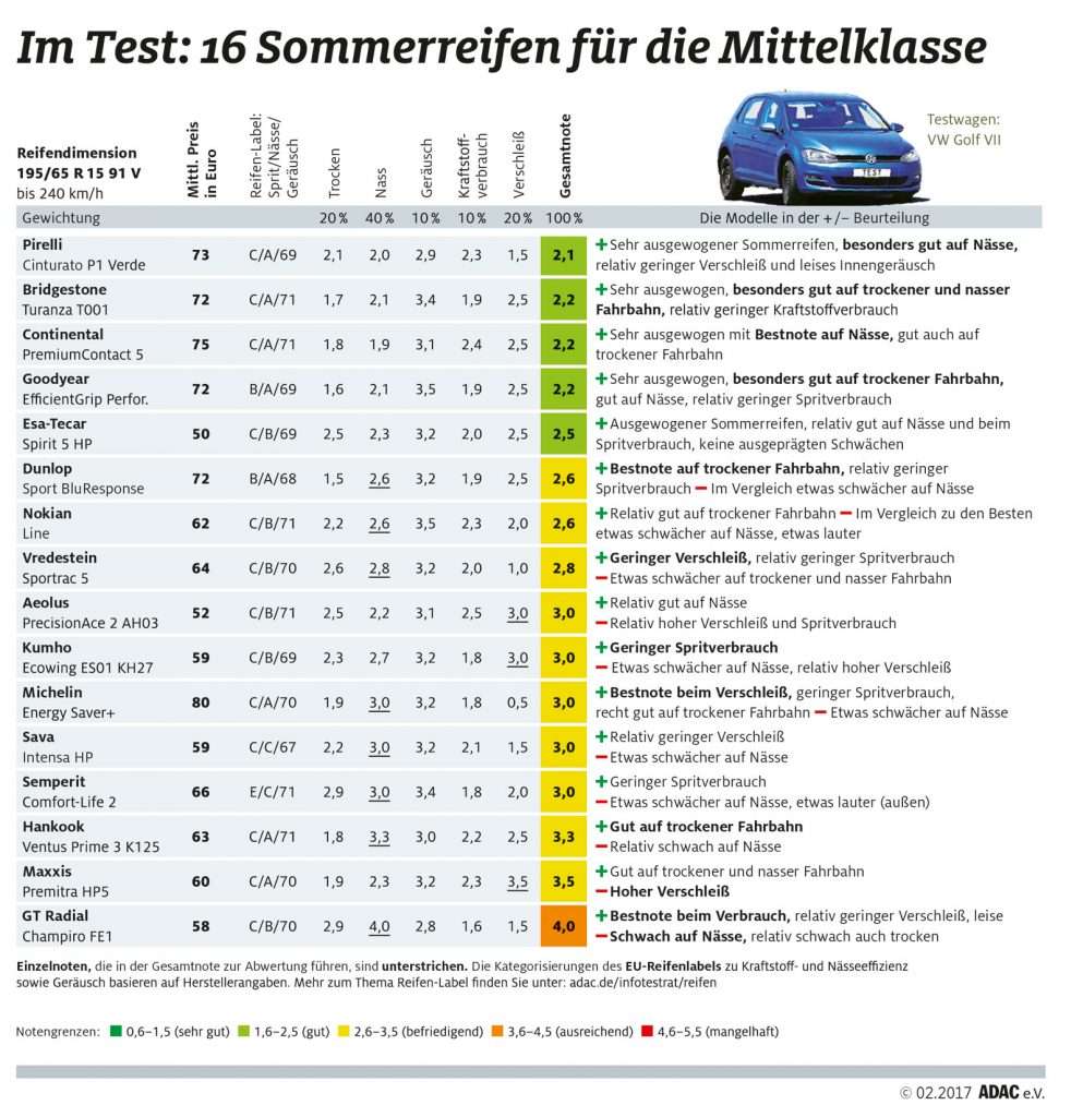 ADAC Sommerreifentest 2017: Sommerreifen für die Mittelklasse