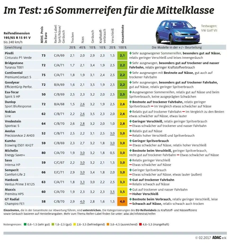 ADAC Sommerreifentest 2017: Sommerreifen für die Mittelklasse