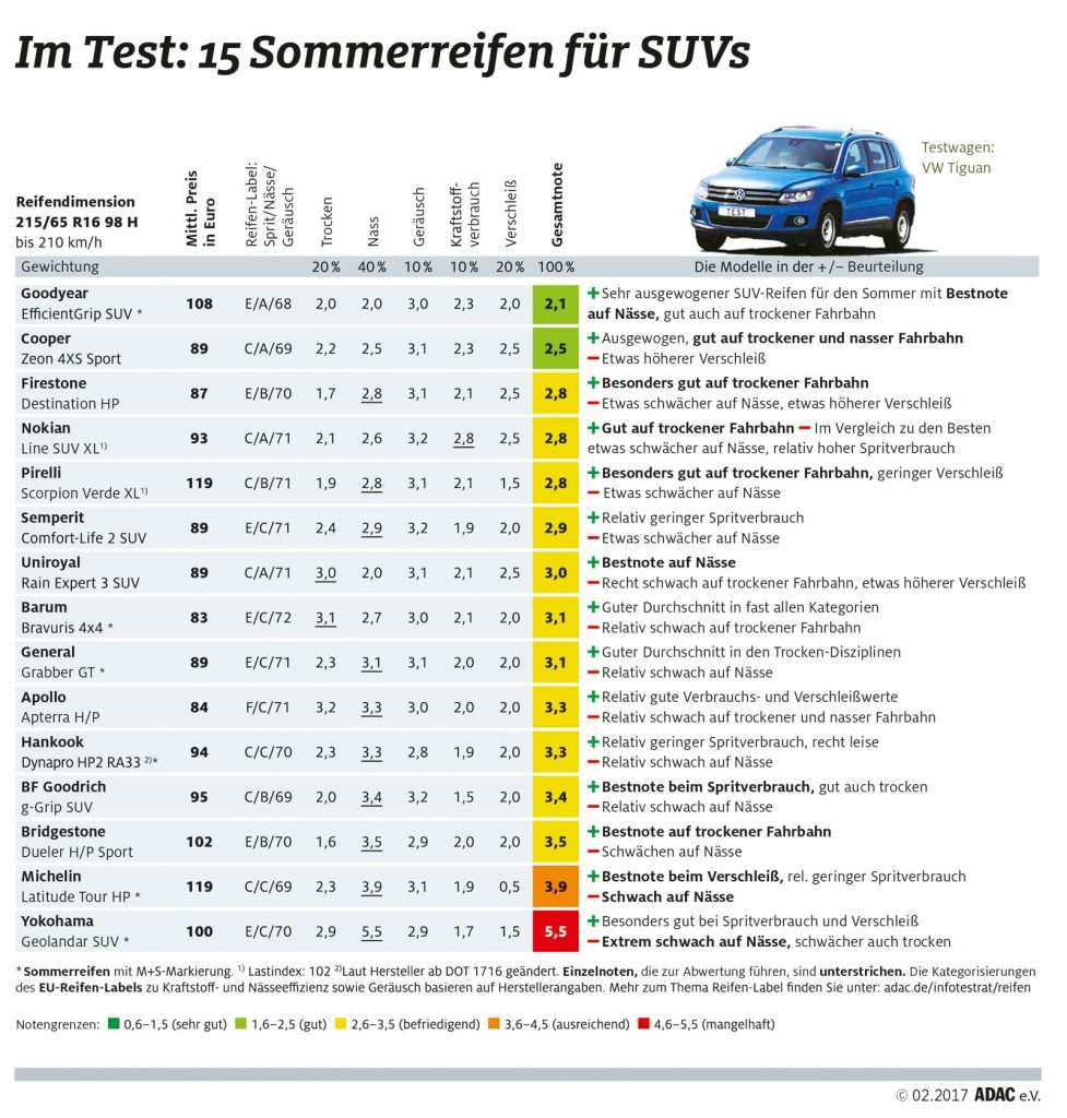 ADAC Sommerreifentest 2017: Sommerreifen für SUVs