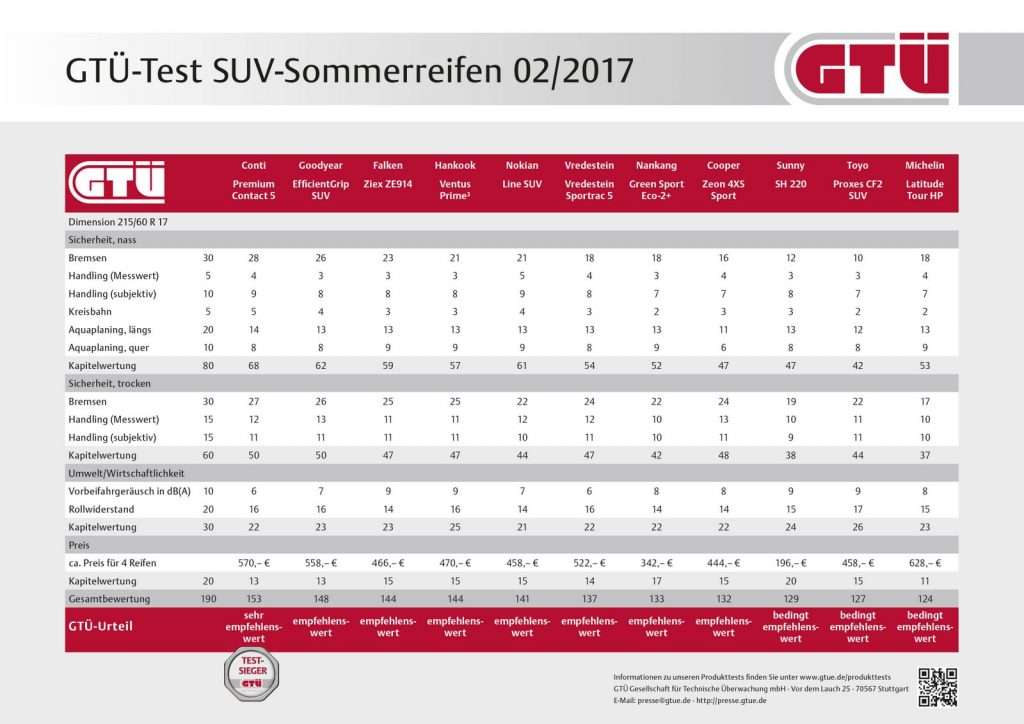 GTÜ-Test SUV-Sommerreifen 2017: Ergebnistabelle