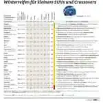 ADAC Winterreifentest 2017: Winterreifen kleinere SUVs und Crossovers