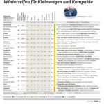 ADAC Winterreifentest 2017: Winterreifen Kleinwagen und Kompakte