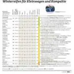 ADAC Winterreifentest 2017: Winterreifen Kleinwagen und Kompakte