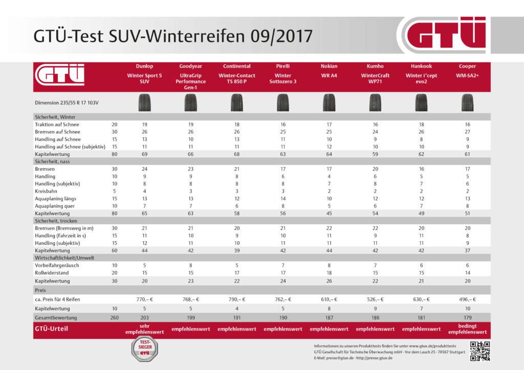 GTÜ Test SUV-Winterreifen 2017: Ergebnistabelle