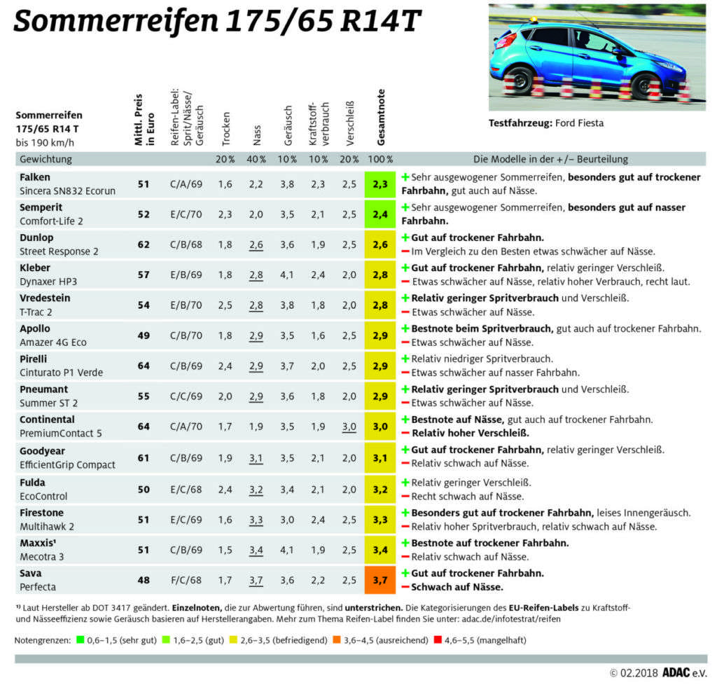 ADAC Sommerreifentest 2018: Ergebnisse in der Dimension 175/65 R14T