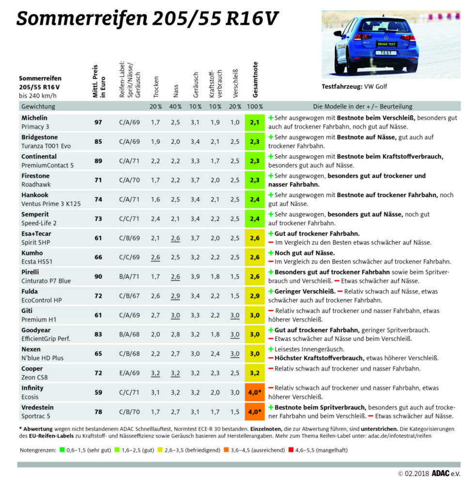 ADAC Sommerreifentest 2018: Ergebnisse in der Dimension 205/55 R16V