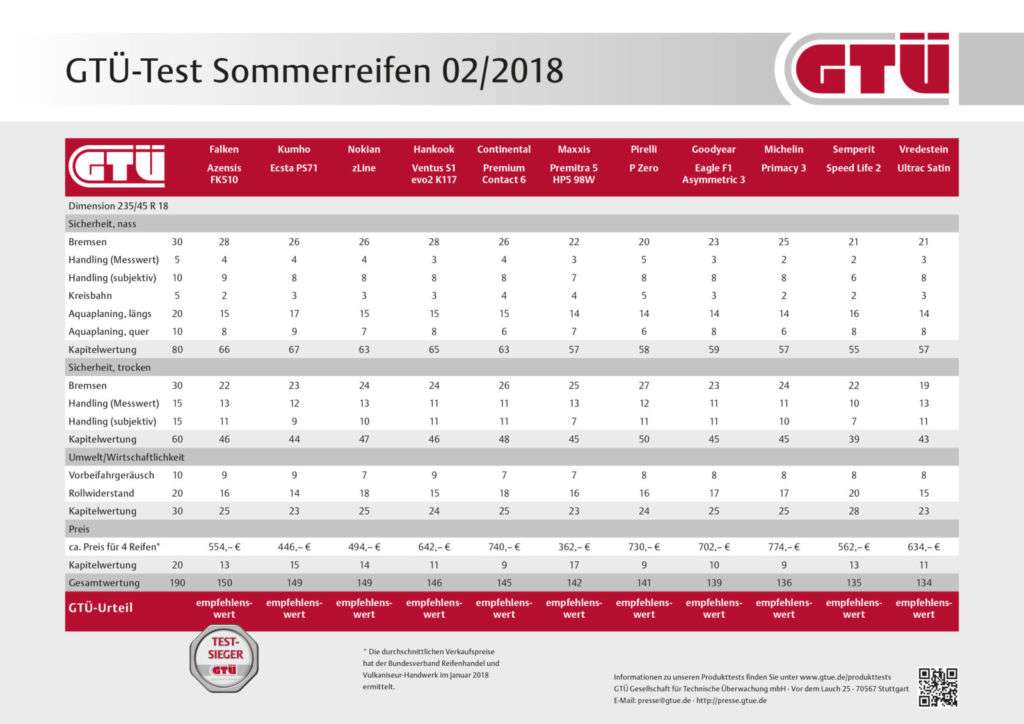 GTÜ-Test Sommerreifen 2018: Ergebnistabelle