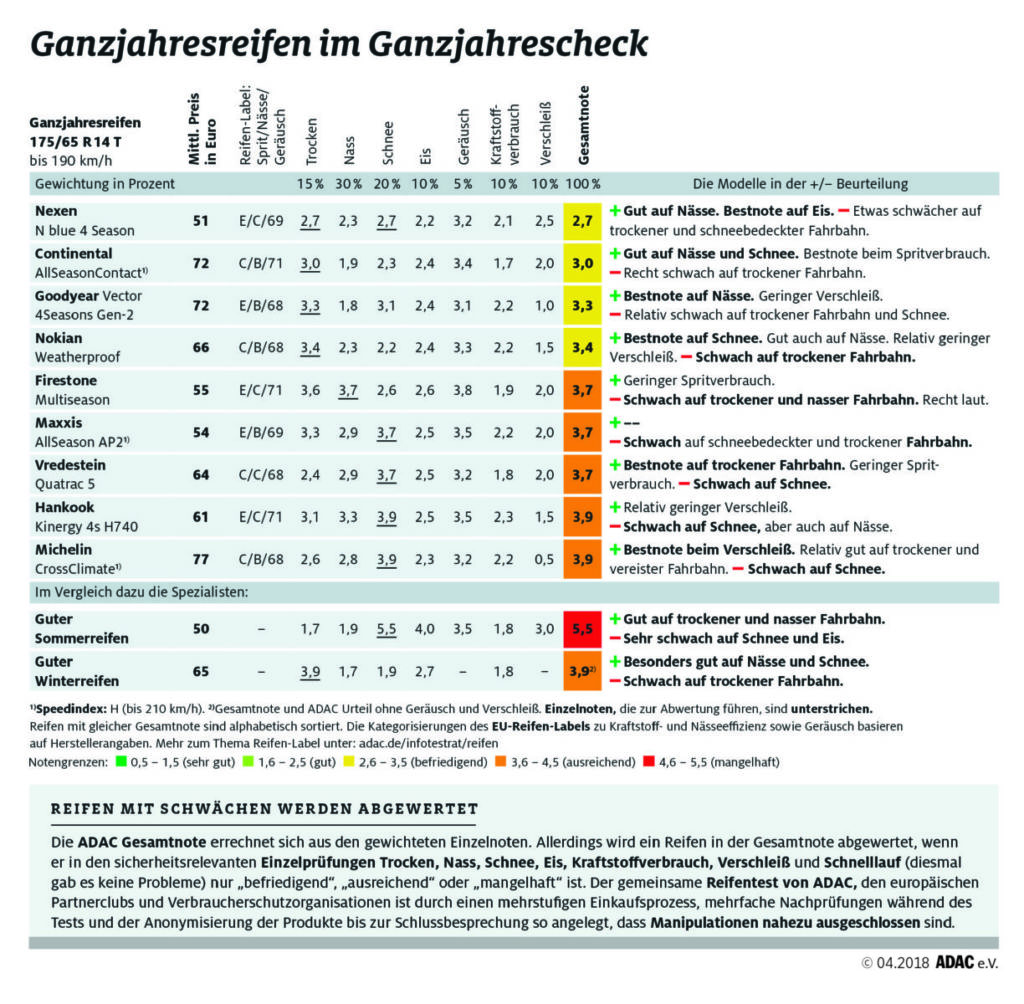 ADAC Ganzjahresreifentest 2018: Testergebnisse